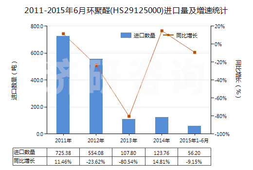 2011-2015年6月環(huán)聚醛(HS29125000)進(jìn)口量及增速統(tǒng)計(jì)